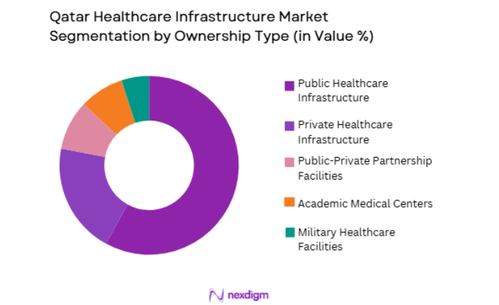 Qatar Healthcare Infrastructure Market by ownership type