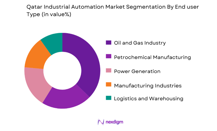 Qatar Industrial Automation Market by end user