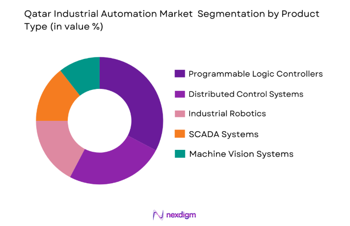 Qatar Industrial Automation Market by product type
