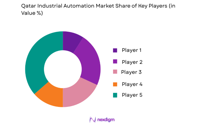 Qatar Industrial Automation Market key players