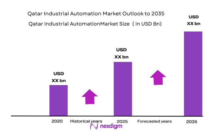 Qatar Industrial Automation Market size