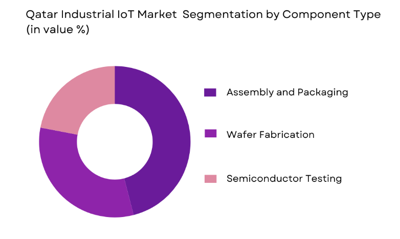 Qatar Industrial IoT Market by component type