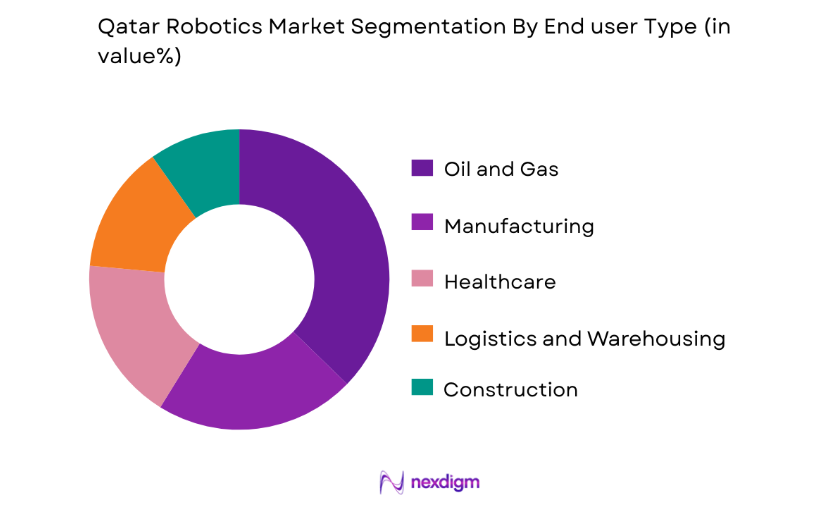 Qatar Robotics Market by end user