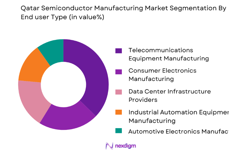 Qatar Semiconductor Manufacturing Market by end user