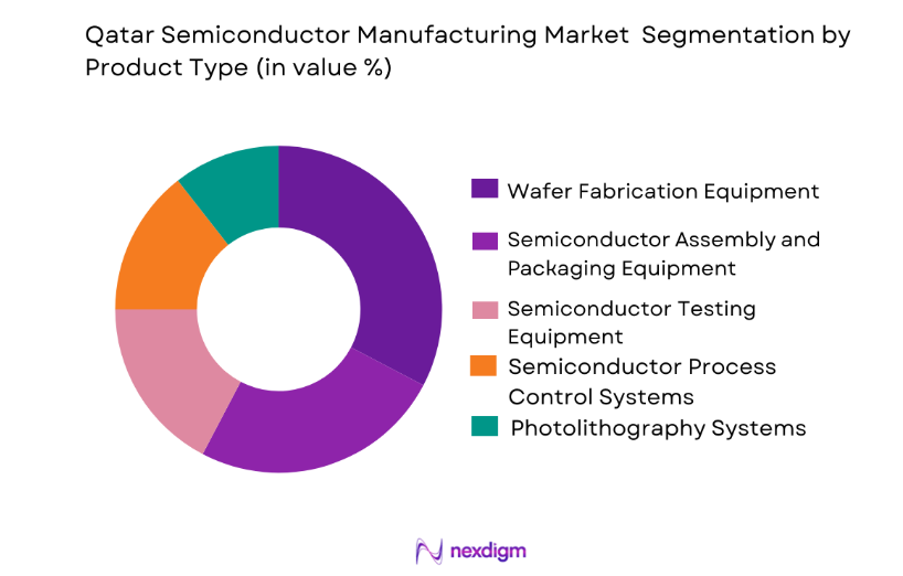Qatar Semiconductor Manufacturing Market by product type