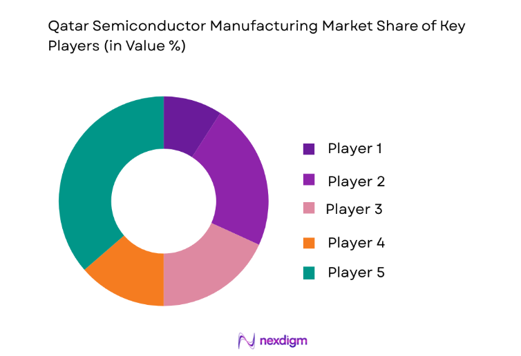 Qatar Semiconductor Manufacturing Market key players