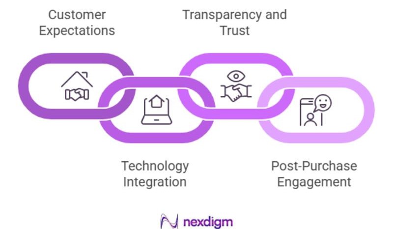 Real Estate Brand Experience in High-Value Markets