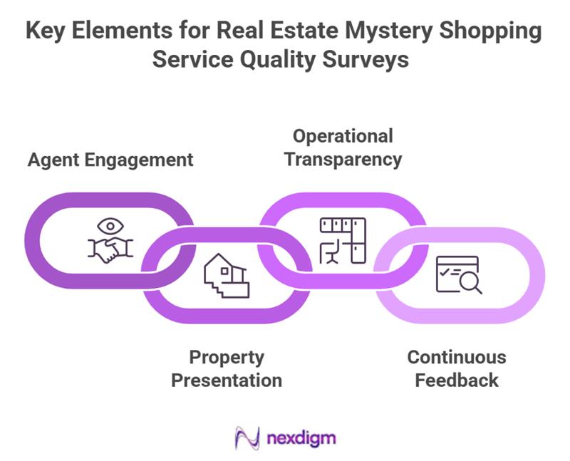 Real Estate Mystery Shopping Service Quality Surveys