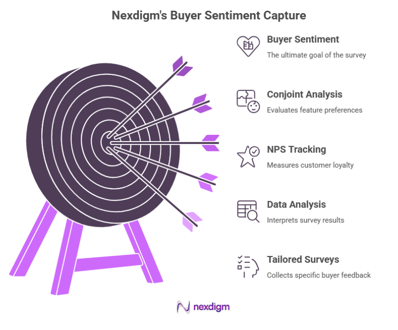 Real Estate Product Voice of Customer Survey