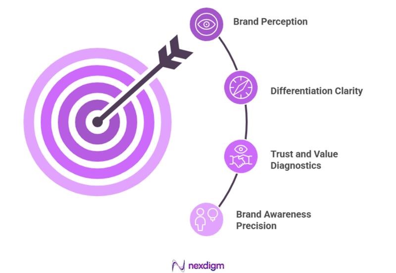 Retail Brand Perception Analytics Survey 