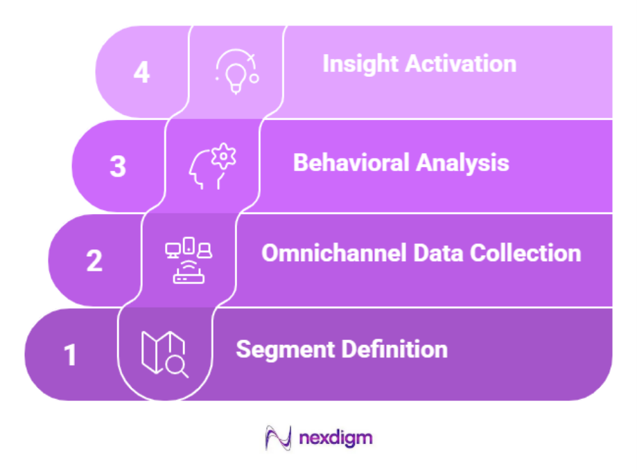 Retail Buyer Behavior Survey Methodology Framework