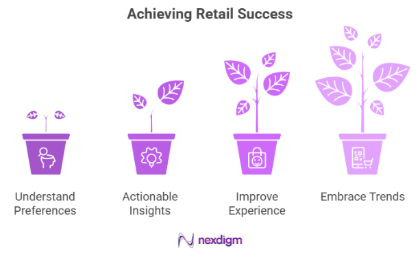 Retail Consumer Survey Services