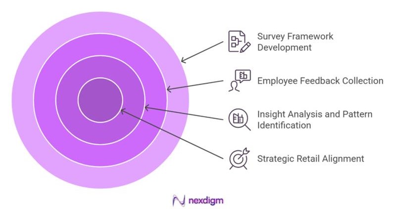 Retail Employee Engagement Brand Perception Benchmarking Survey