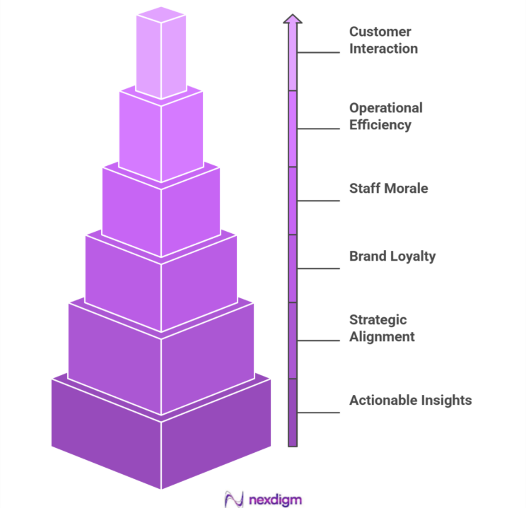 Retail Employee Engagement Surveys