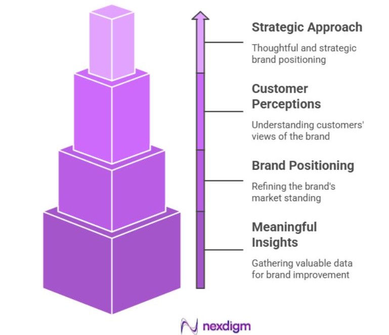 Retail Product Brand Perception Surveys Framework