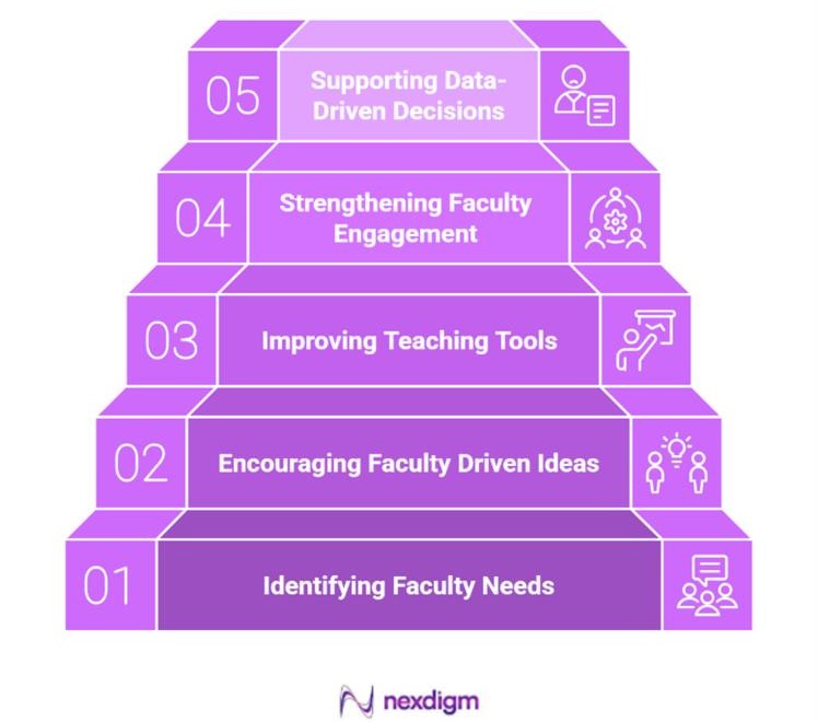 Role of Education Employee Engagement Consumer Preference Survey