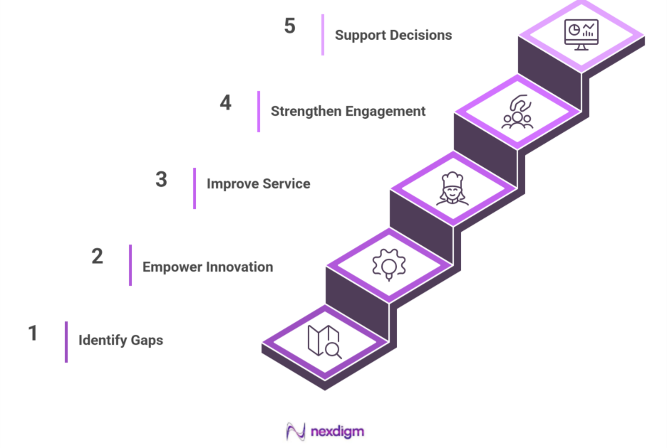 Role of Employee Experience Surveys in Improving Guest Experience