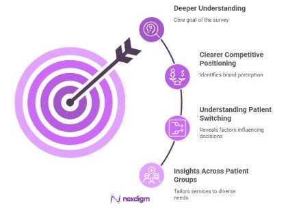 Role of Healthcare Brand Consumer Preference Survey 