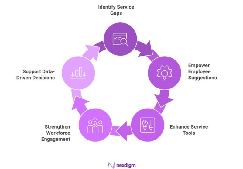 Role of Hospitality Employee Engagement Voice of Customer Survey 