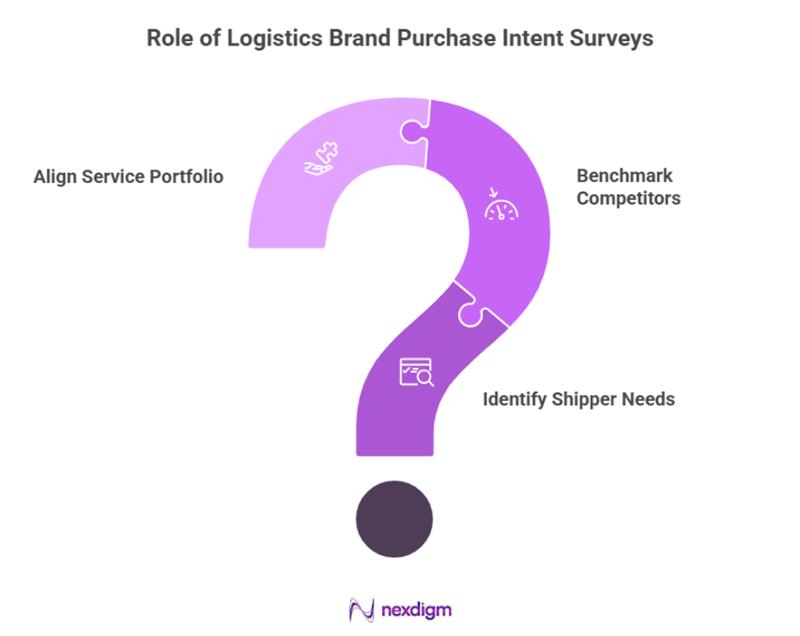 Role of Logistics Brand Purchase Intent Surveys