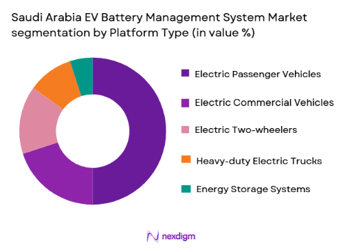 Saudi Arabia EV Battery Management System Market segmentation by platform type