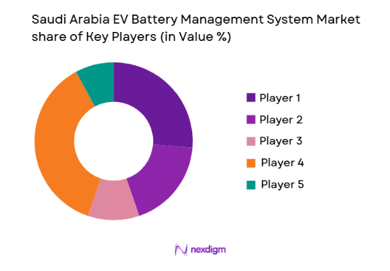 Saudi Arabia EV Battery Management System Market share of key players 