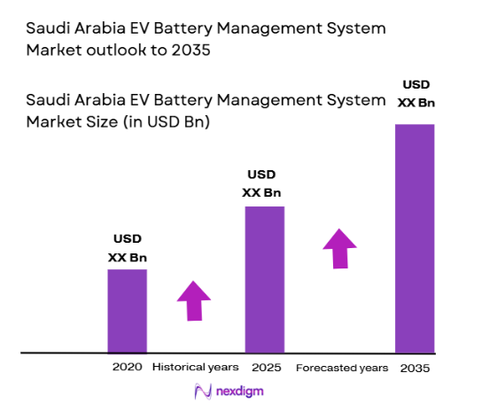 Saudi Arabia EV Battery Management System Market size