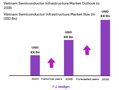 Vietnam Semiconductor Infrastructure Market size