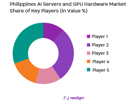 Philippines AI servers and GPU hardware market share of key players