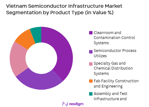 Vietnam Semiconductor Infrastructure Market by product type