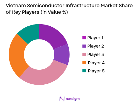 Vietnam Semiconductor Infrastructure Market share of key players