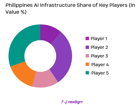 Philippines AI Infrastructure Market share of key players