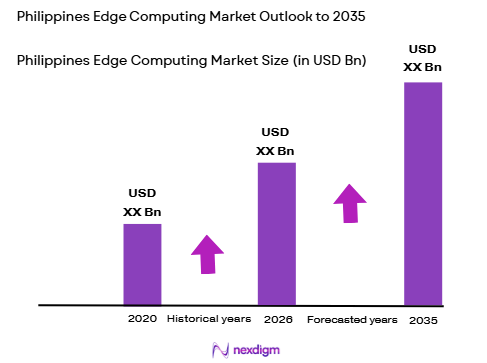 Philippines Edge Computing Market size