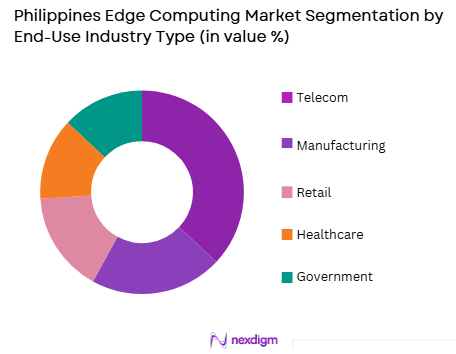Philippines edge computing market by end use