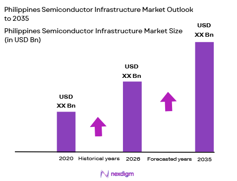 Philippines semiconductor infrastructure market size
