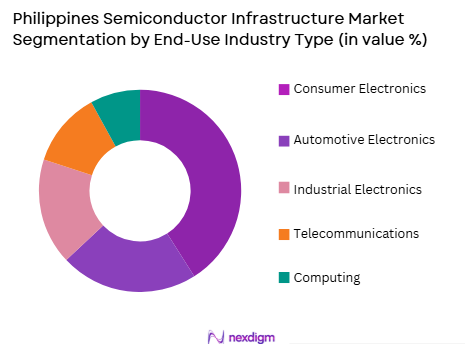 Philippines semiconductor infrastructure market by end use