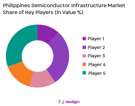 Philippines Semiconductor Infrastructure Market share of key players