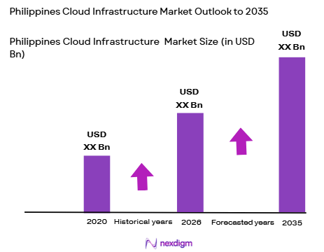 Philippines cloud infrastructure market size