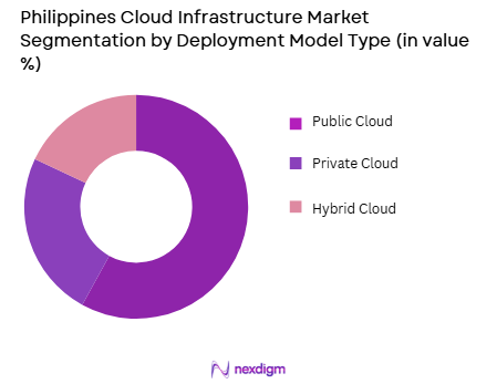 Philippines cloud infrastructure market by deployment model