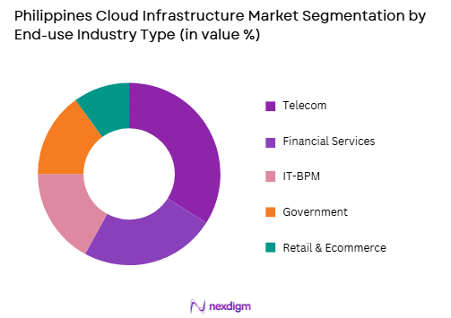 Philippines cloud infrastructure market by end use