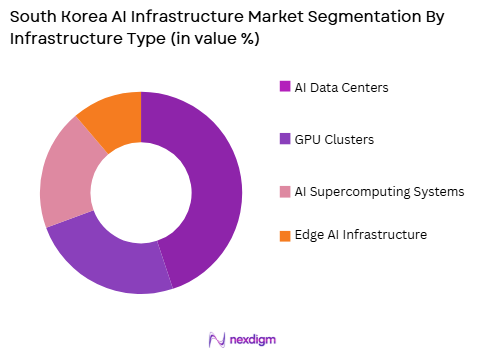 South Korea AI infrastructure market by infrastructure type