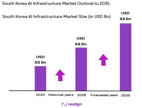 South Korea AI infrastructure market size