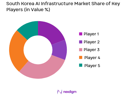 South Korea AI infrastructure market share of key players