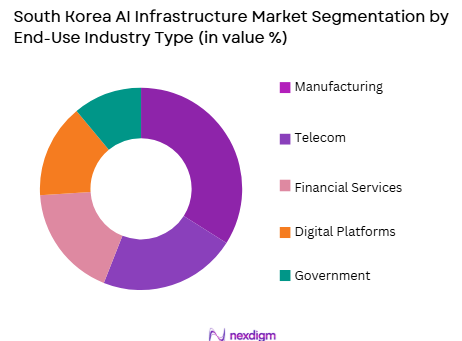 South Korea AI infrastructure market by end use