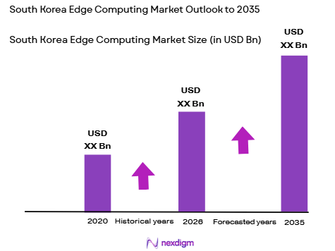 South Korea edge computing market