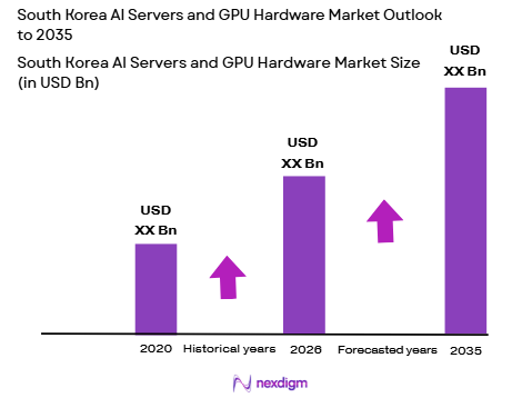 South Korea AI servers and GPU hardware market size