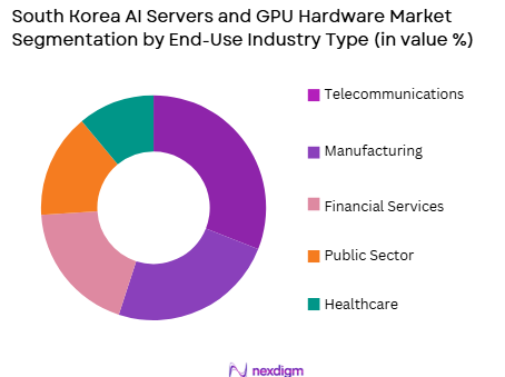 South Korea AI servers and GPU hardware market by end use