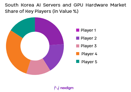 South Korea AI servers and GPU hardware market share of key players