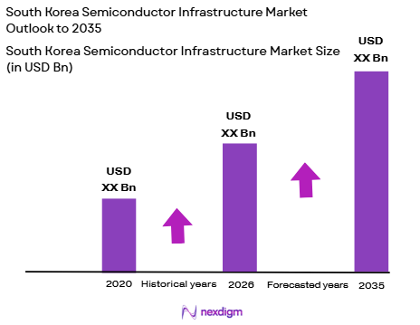 South Korea Semiconductor Infrastructure Market size