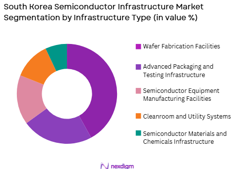 South Korea Semiconductor Infrastructure Market by infrastructure type
